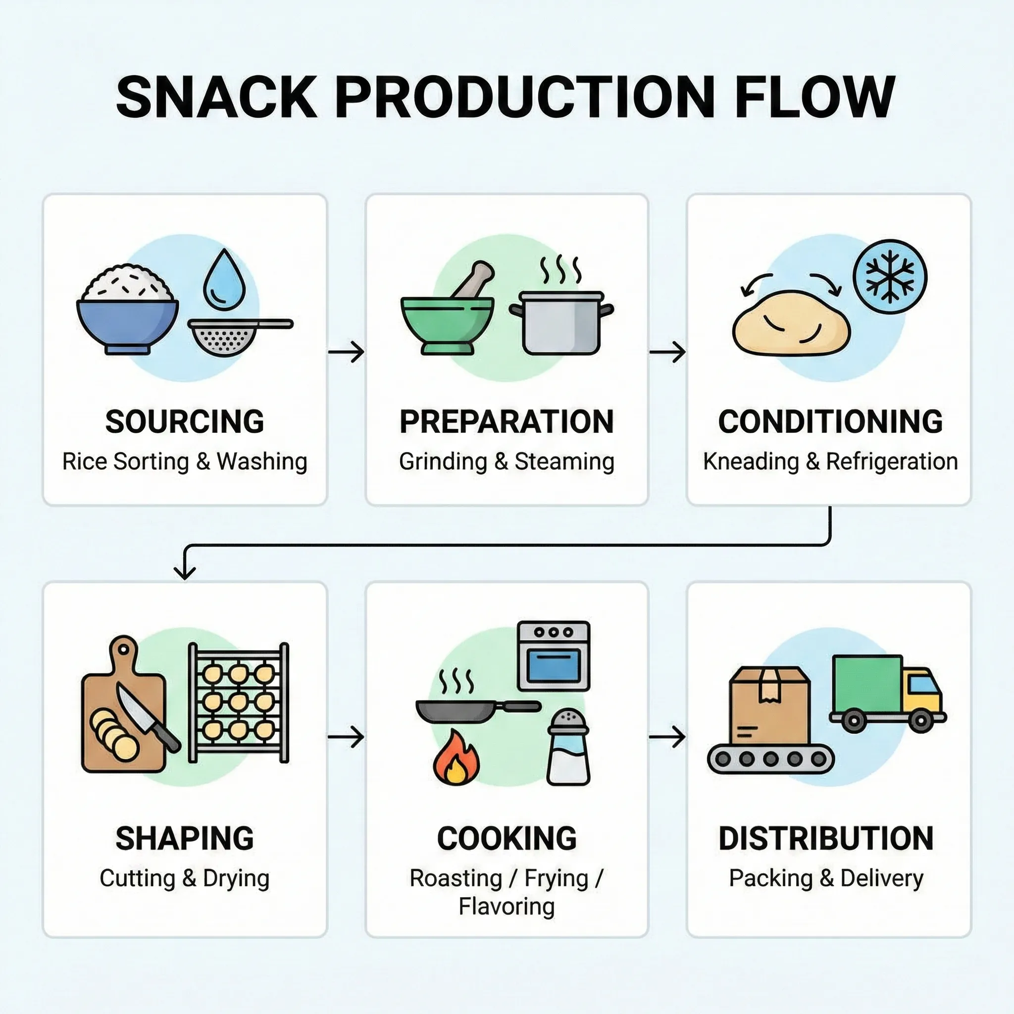 Kanom Sakol Production Flow
